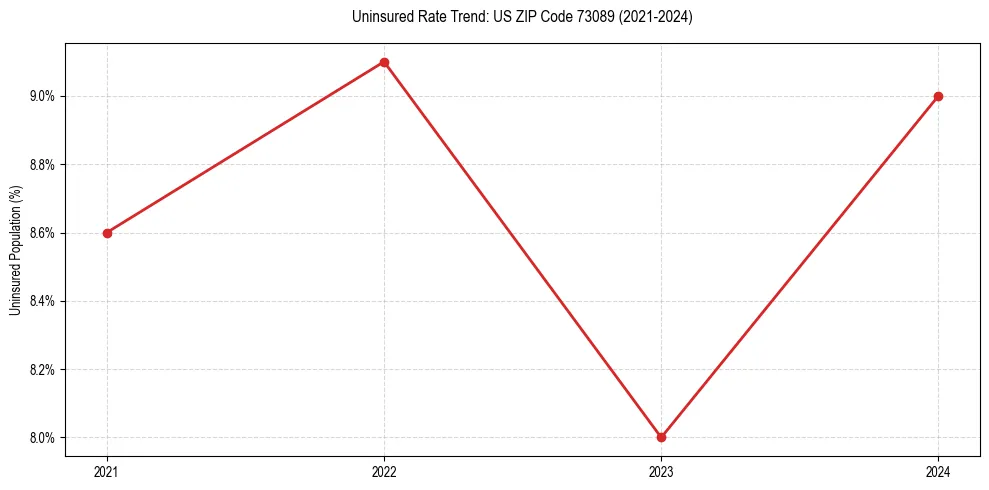 Uninsured trend chart for US ZIP Code 73089