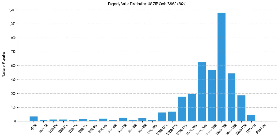 Value Distribution for 