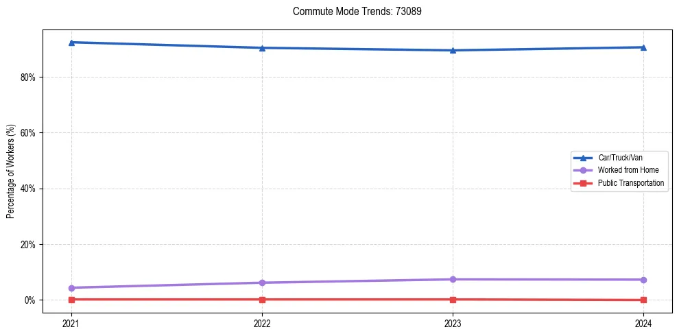 Transportation trends in US ZIP Code 73089