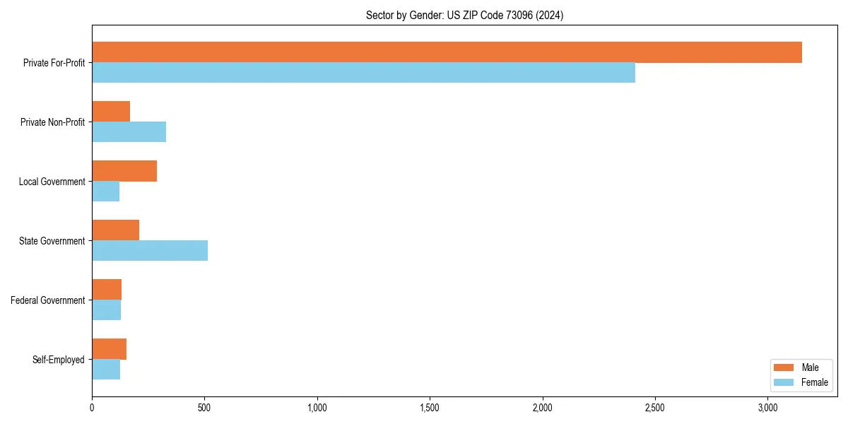 Employment sector breakdown by gender in 