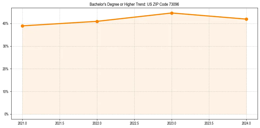 Trend chart showing bachelor degree growth in 
