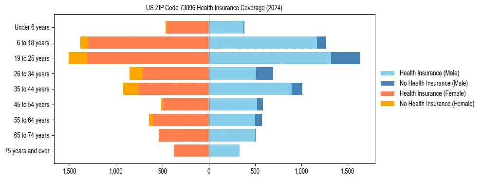 Health insurance pyramid for US ZIP Code 73096