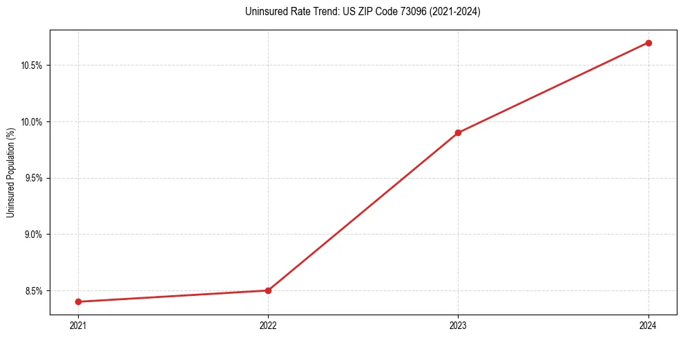 Uninsured trend chart for US ZIP Code 73096