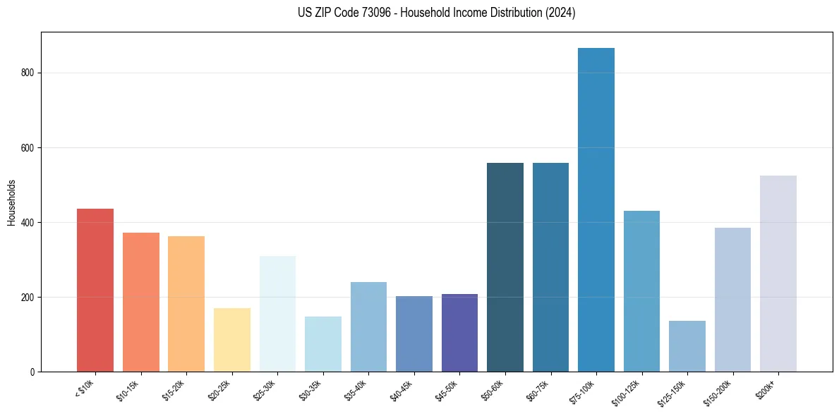 Income Distribution for 