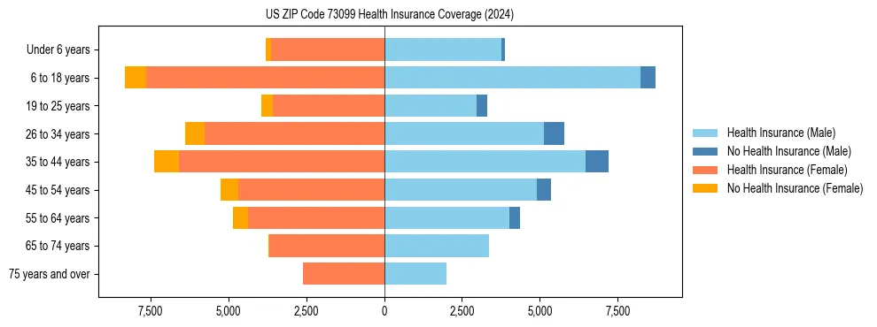 Health insurance pyramid for US ZIP Code 73099