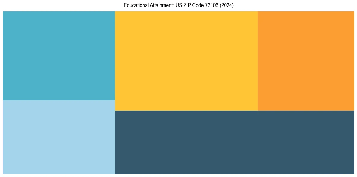 Education Treemap for  in 2024