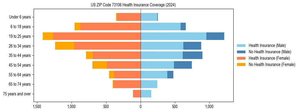 Health insurance pyramid for US ZIP Code 73106