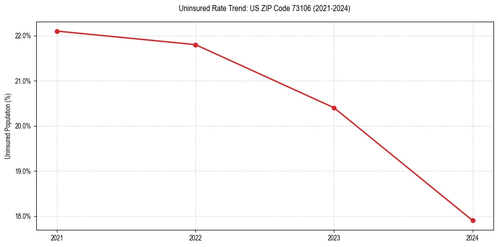 Uninsured trend chart for US ZIP Code 73106