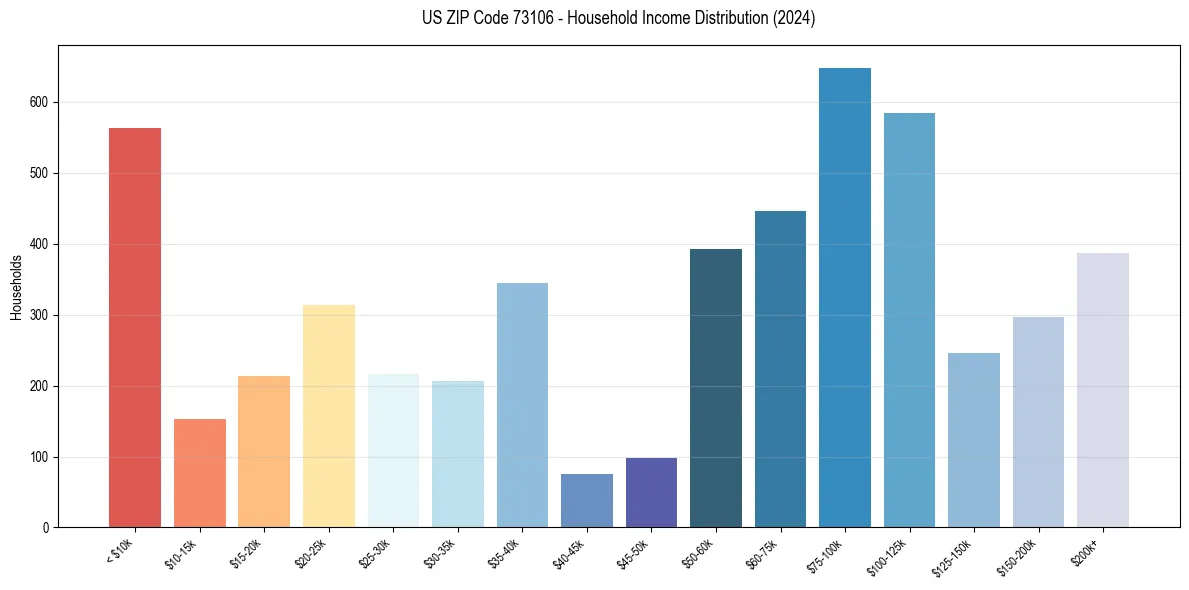 Income Distribution for 
