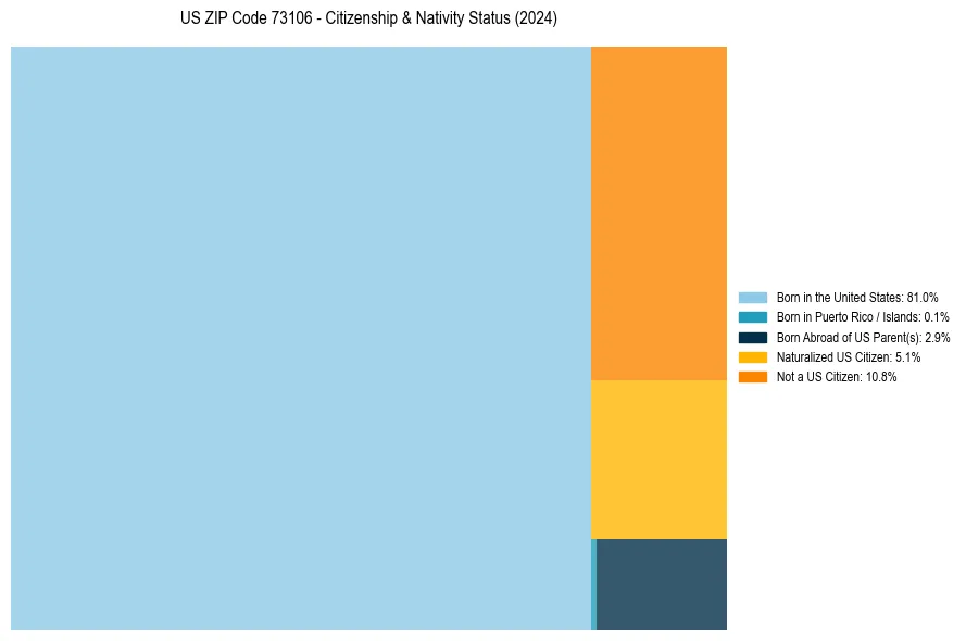 Nativity Treemap for 