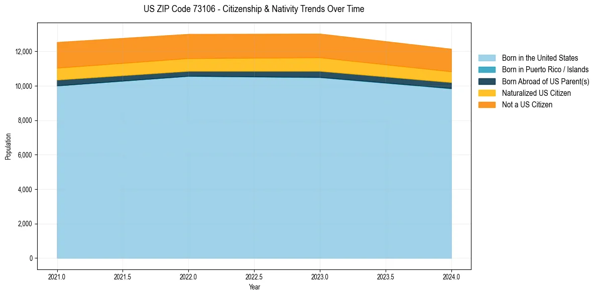 Historical nativity trends for 