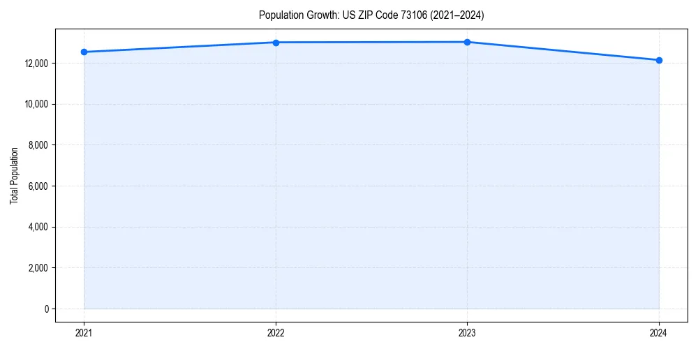Population trends in 
