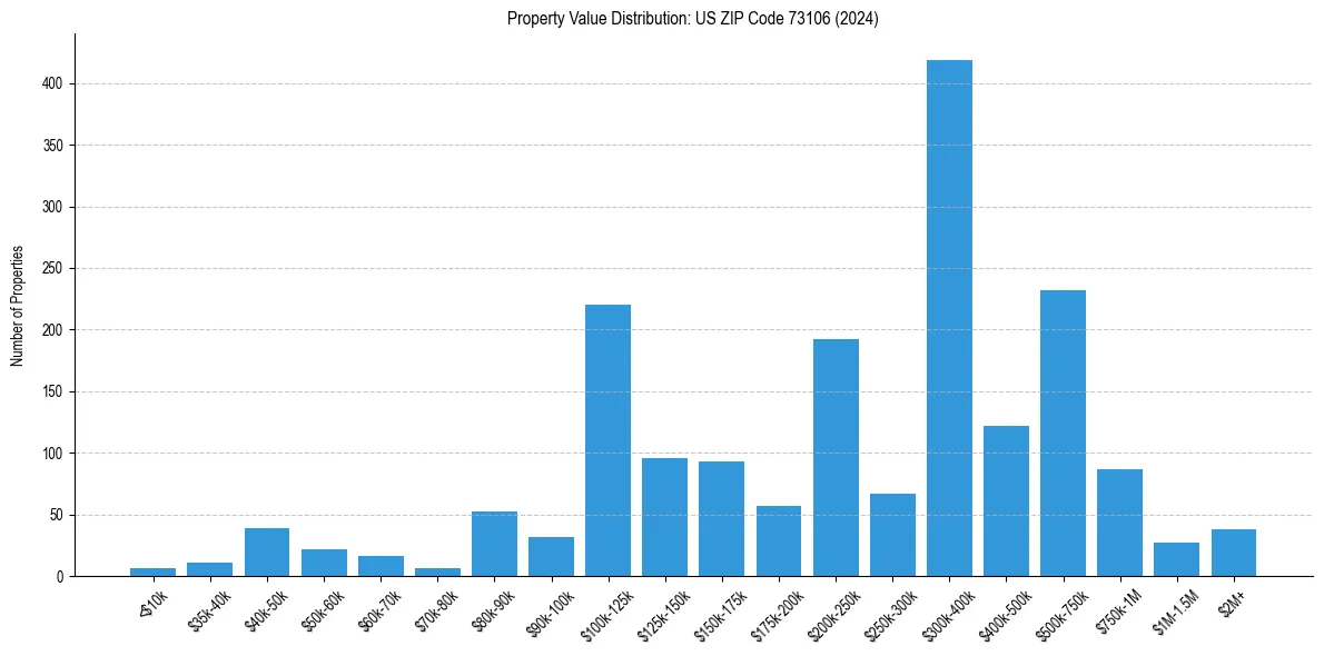 Value Distribution for 