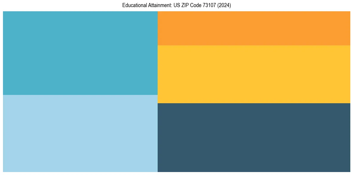 Education Treemap for  in 2024