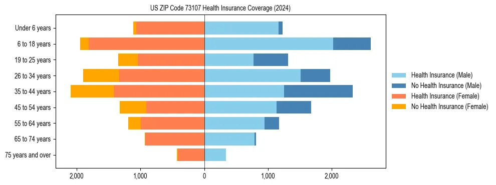 Health insurance pyramid for US ZIP Code 73107