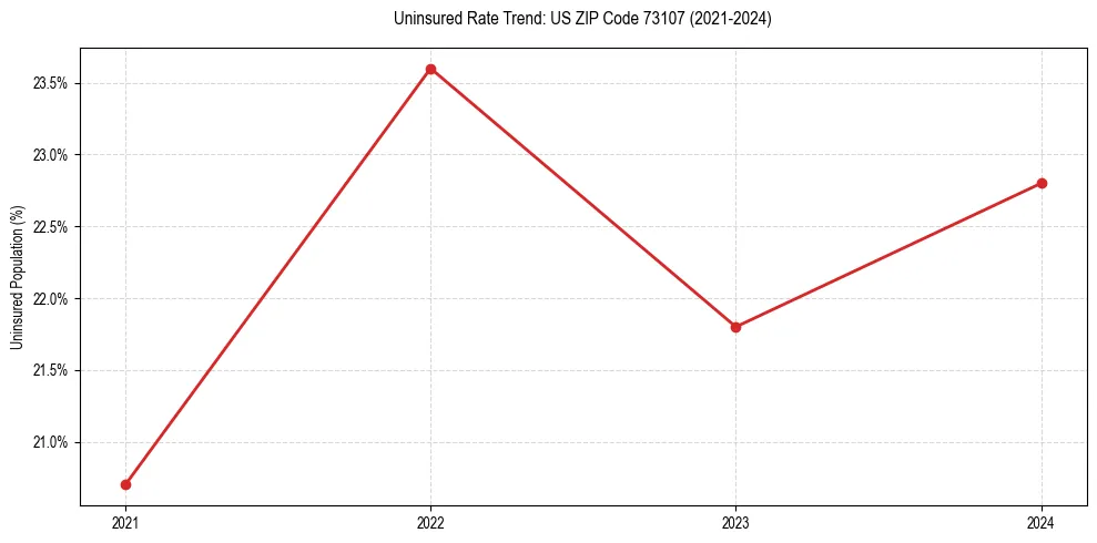 Uninsured trend chart for US ZIP Code 73107