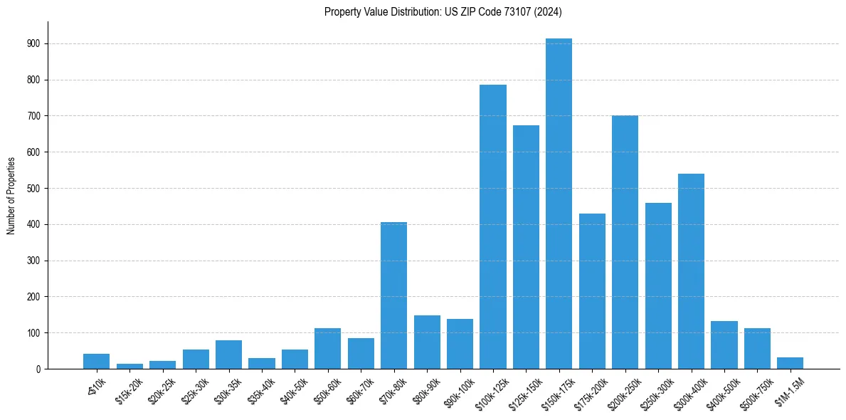 Value Distribution for 