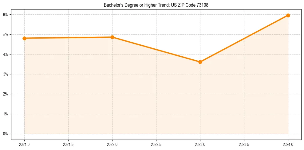 Trend chart showing bachelor degree growth in 
