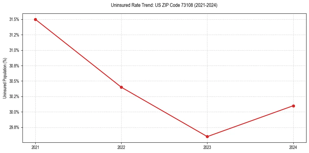 Uninsured trend chart for US ZIP Code 73108