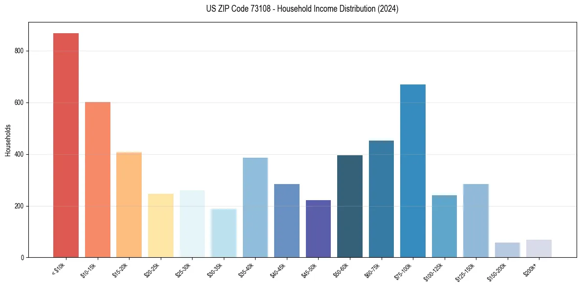 Income Distribution for 