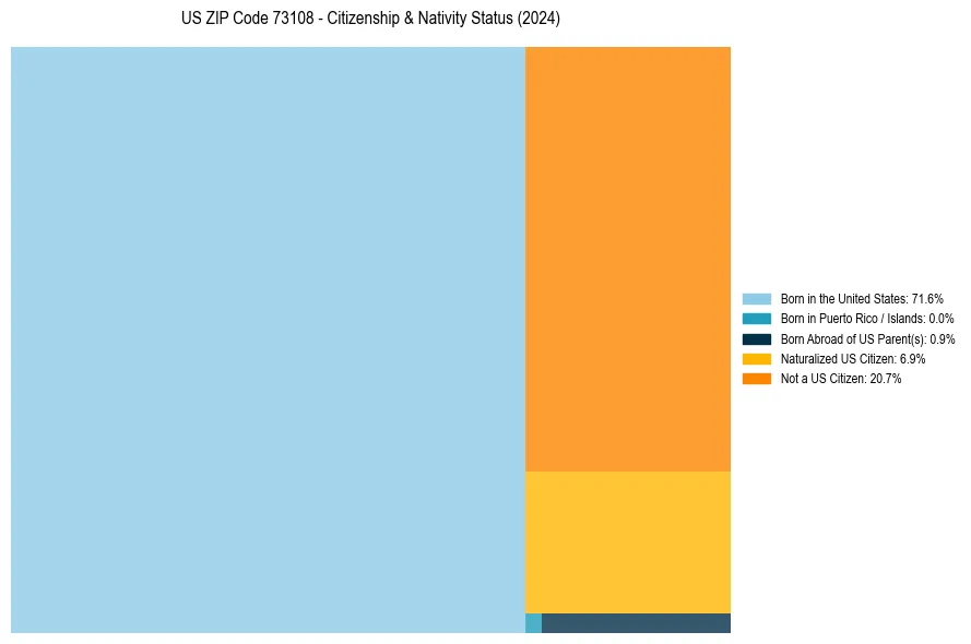 Nativity Treemap for 