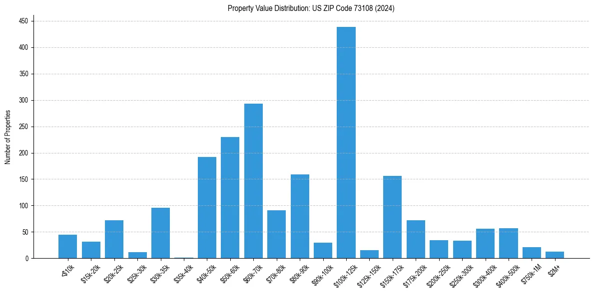 Value Distribution for 
