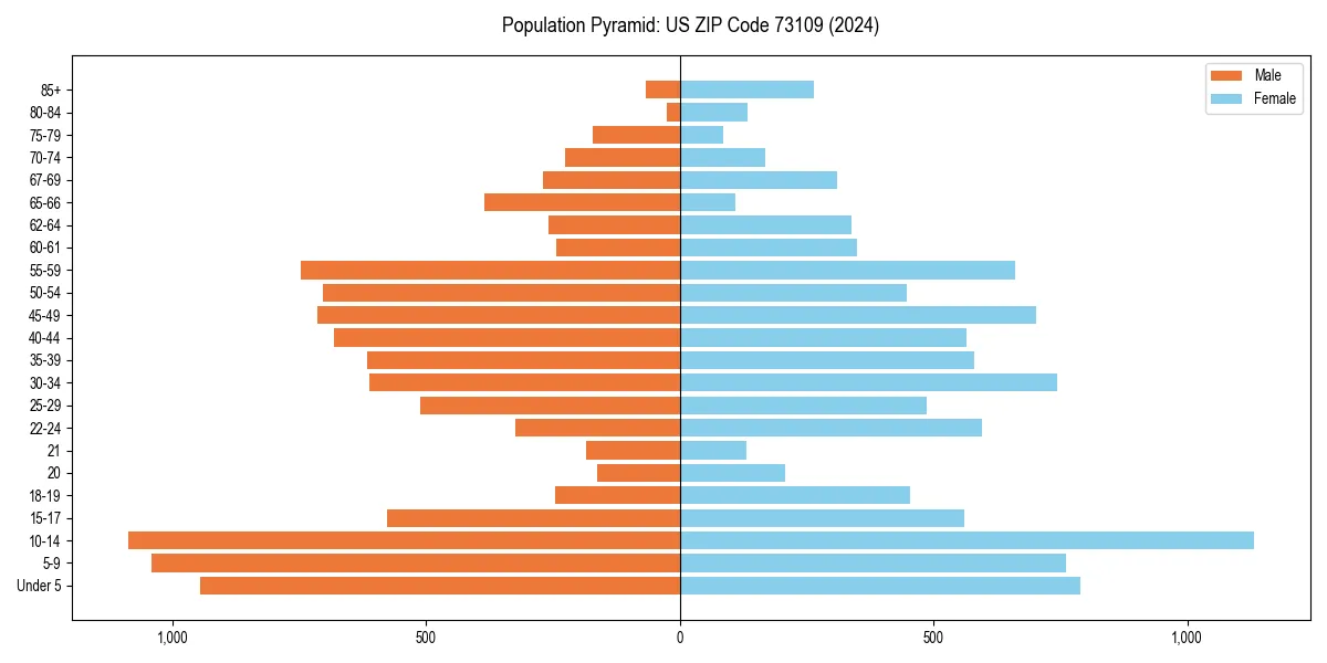 Population pyramid for 