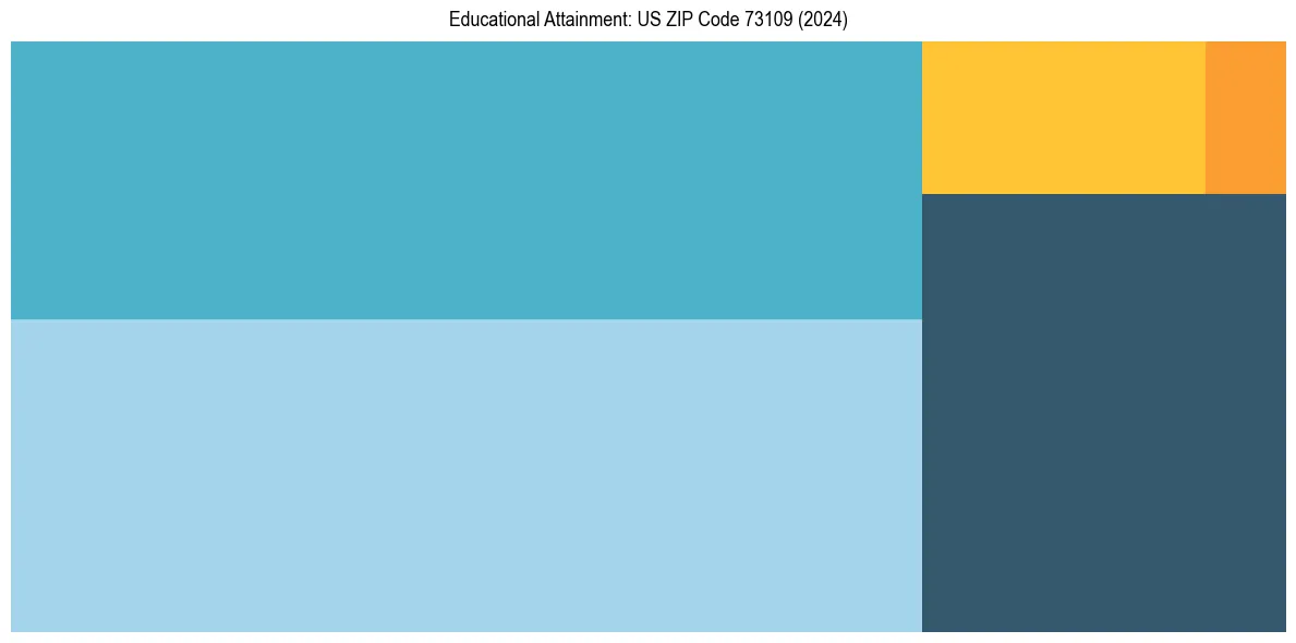 Education Treemap for  in 2024