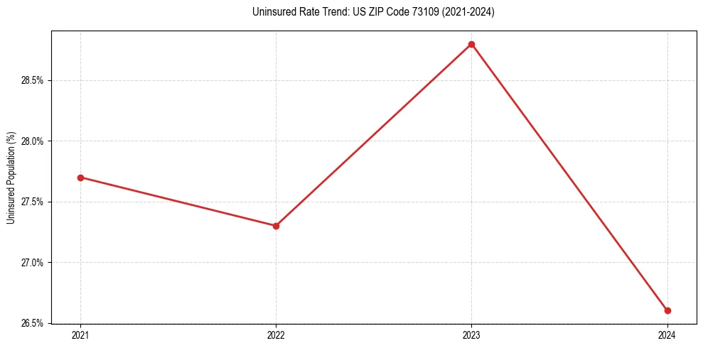 Uninsured trend chart for US ZIP Code 73109
