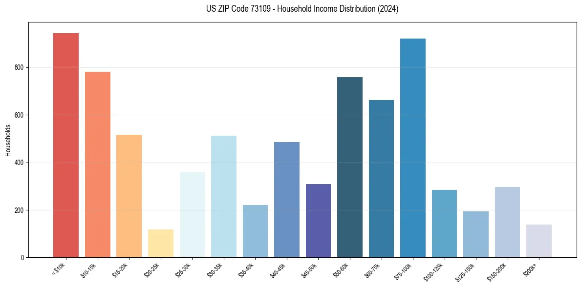 Income Distribution for 