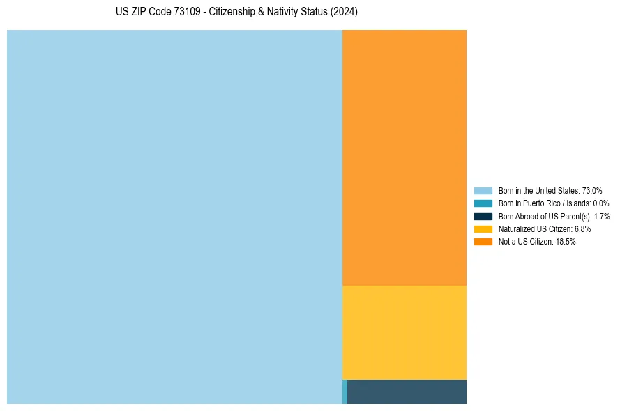 Nativity Treemap for 