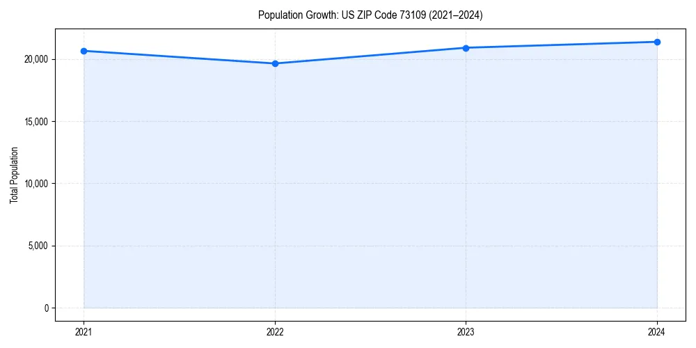 Population trends in 