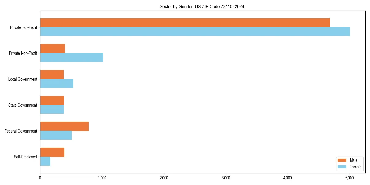 Employment sector breakdown by gender in 