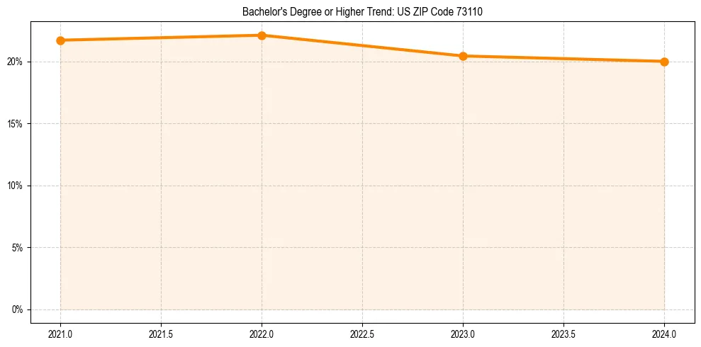 Trend chart showing bachelor degree growth in 
