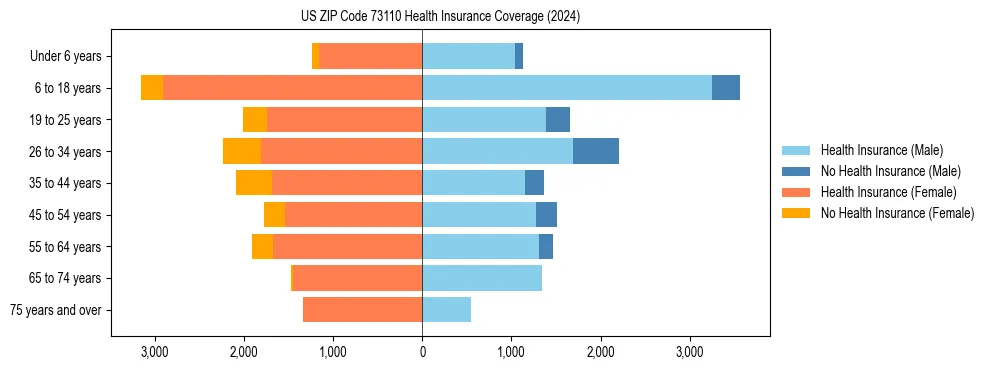 Health insurance pyramid for US ZIP Code 73110