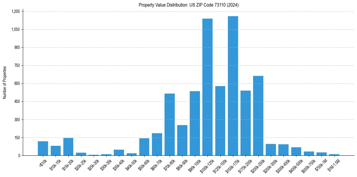 Value Distribution for 