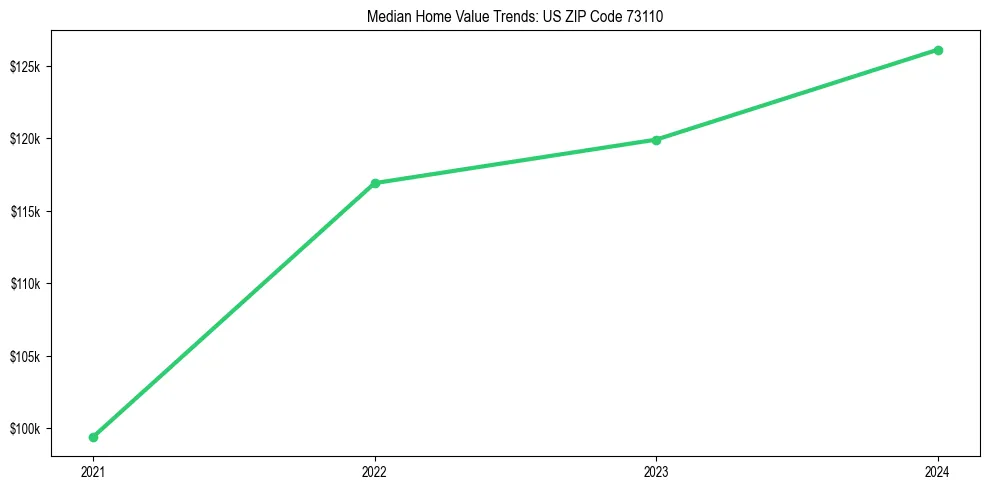 Median property value trends in 