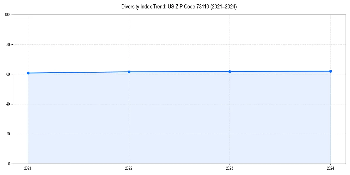 Line chart showing diversity index trends for 