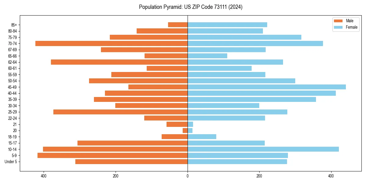Population pyramid for 
