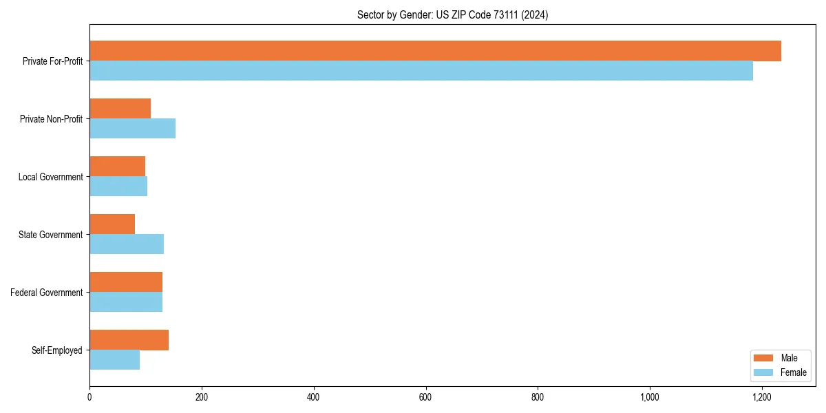 Employment sector breakdown by gender in 