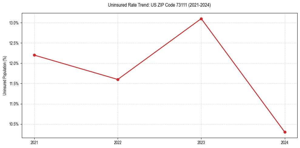 Uninsured trend chart for US ZIP Code 73111