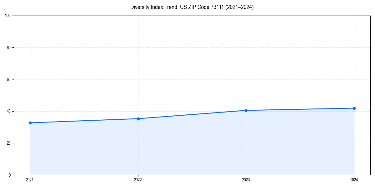 Line chart showing diversity index trends for 