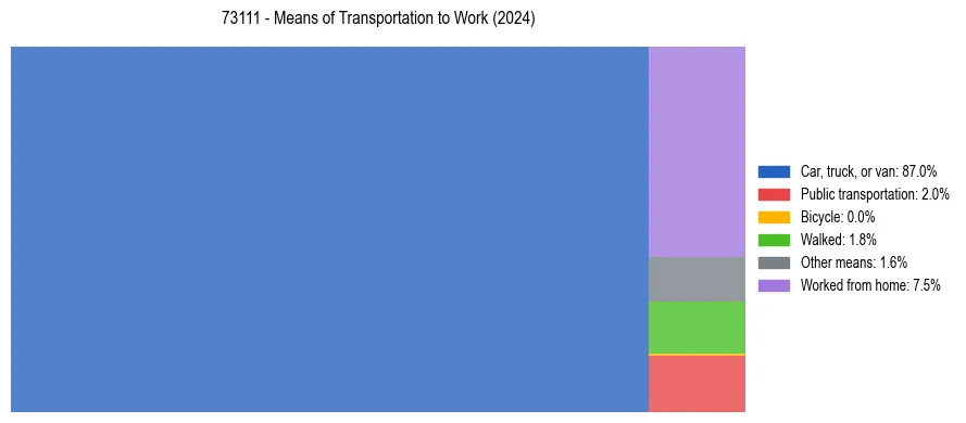 Commute modes in US ZIP Code 73111