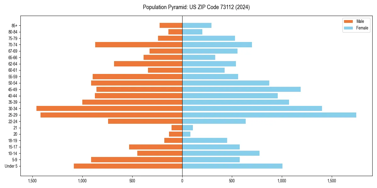 Population pyramid for 