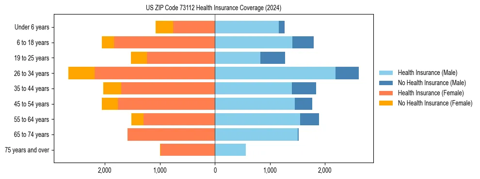Health insurance pyramid for US ZIP Code 73112