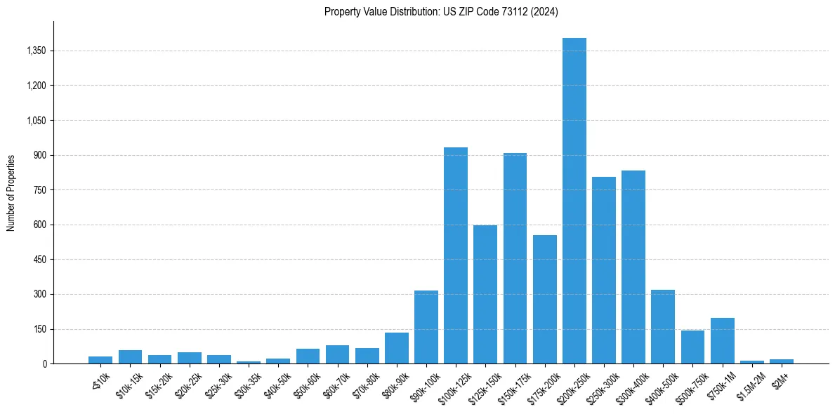Value Distribution for 