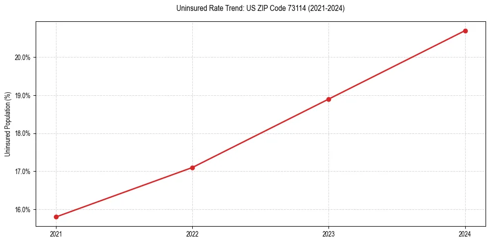 Uninsured trend chart for US ZIP Code 73114
