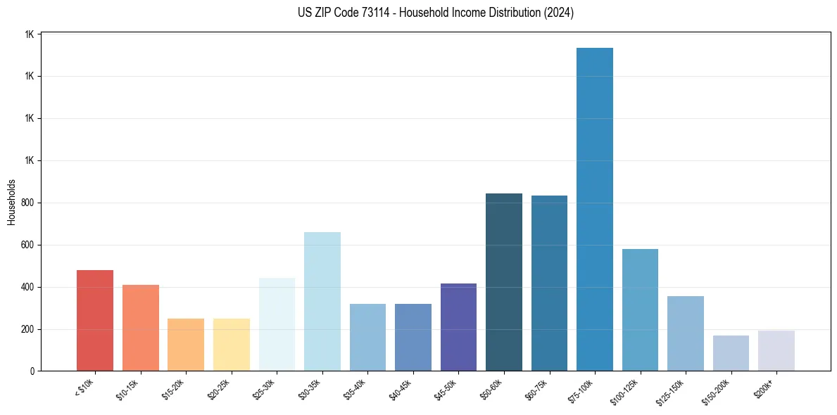 Income Distribution for 