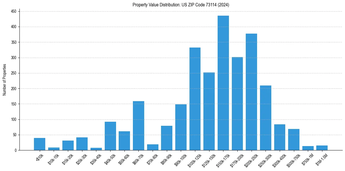 Value Distribution for 