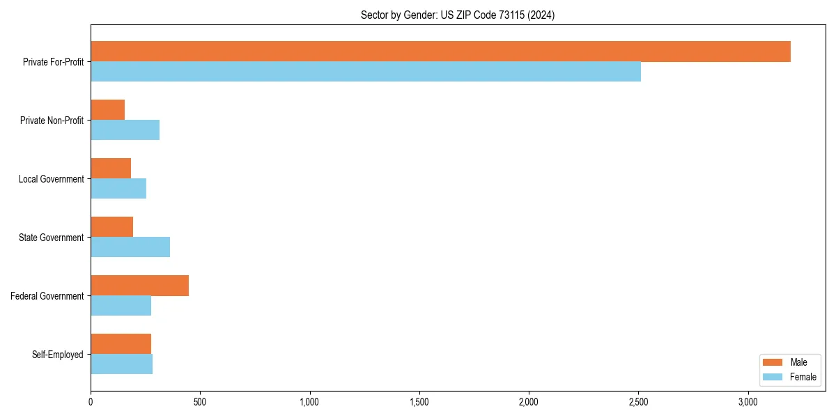 Employment sector breakdown by gender in 
